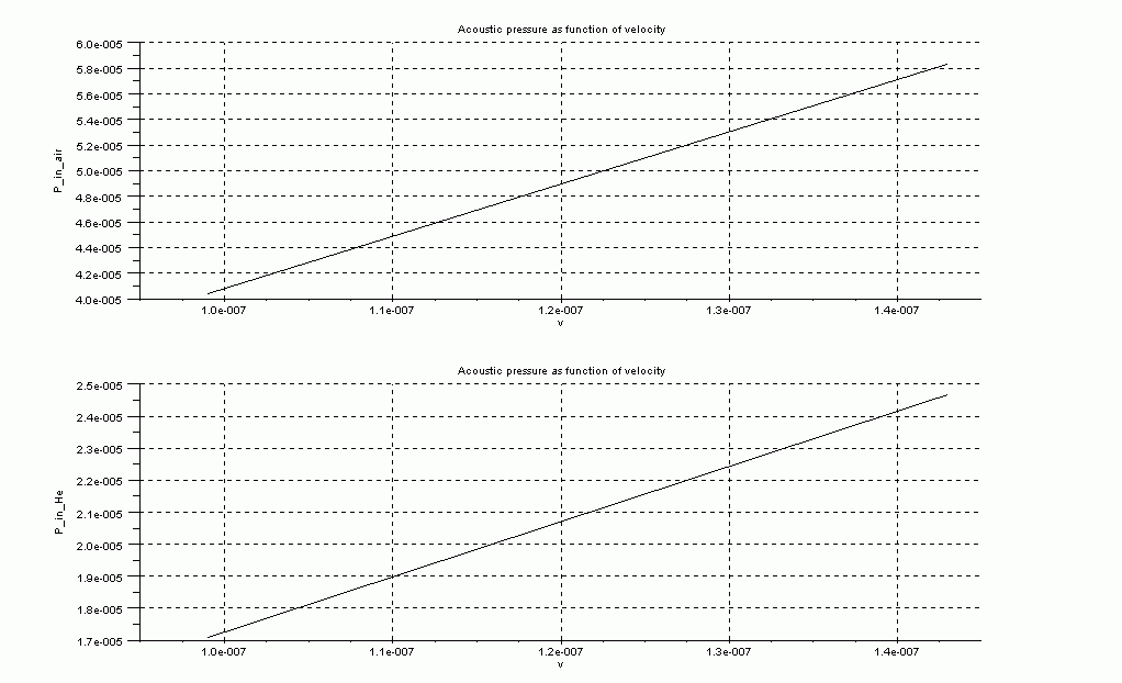 Wykres zalenoci cinienia akustycznego od prdkoci akustycznej